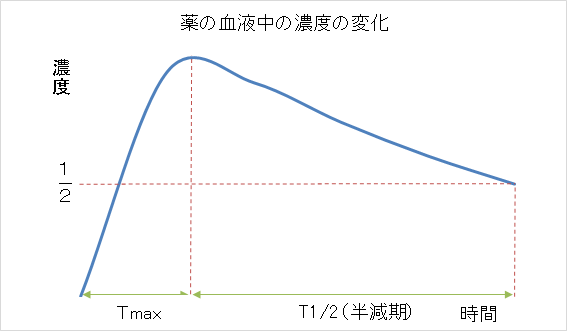 薬の半減期について