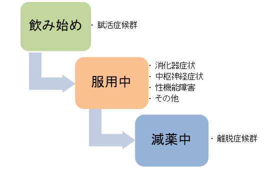 抗うつ剤の服用時期と副作用をまとめました。