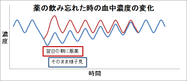 抗うつ剤を飲み忘れてしまったときの対処法を考えてみましょう。