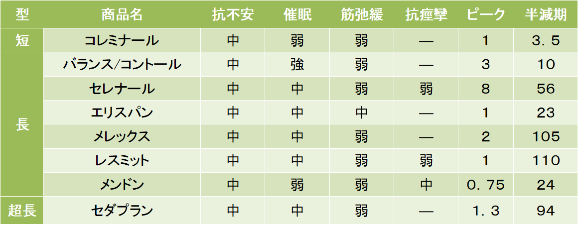 その他の抗不安薬の効果の比較をして一覧にしました。