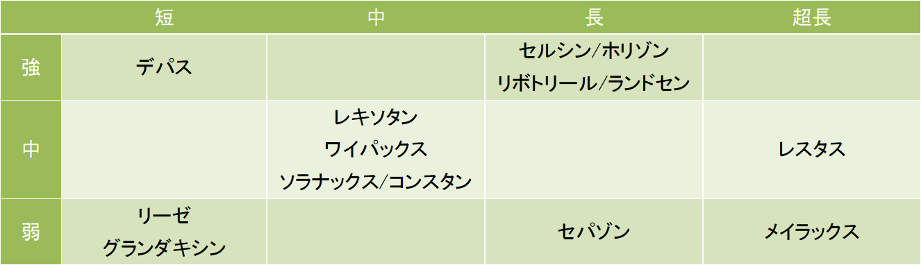 抗不安薬と催眠作用について比較しました。