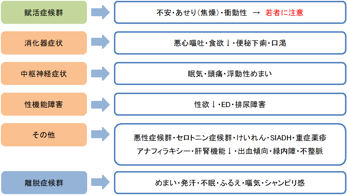抗うつ剤の副作用の症状を簡潔にまとめました。