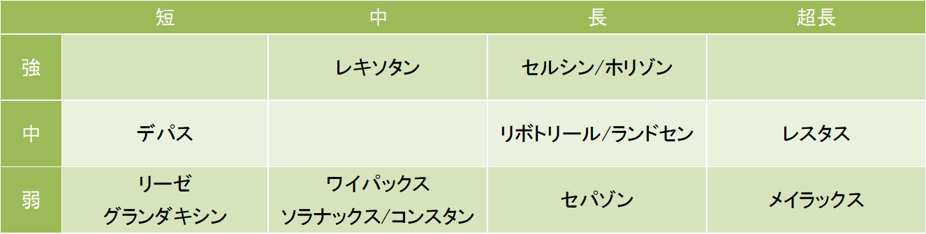 抗不安薬の筋弛緩作用の比較をして、一覧にしました。