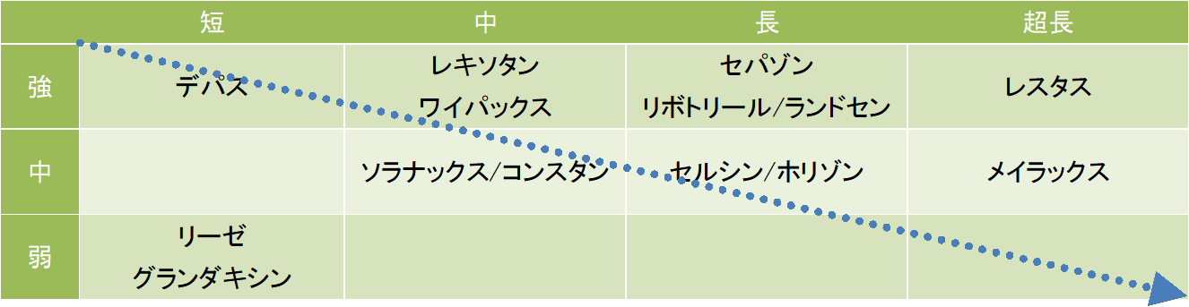 抗不安薬と離脱症状の多さを比較して一覧にしました。