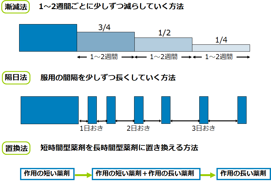 抗不安薬の減薬方法について、イメージにしてまとめました。