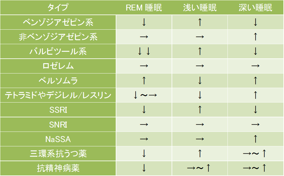 睡眠薬の睡眠の質への影響をまとめた表
