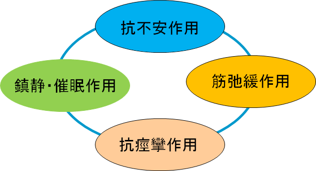 抗不安薬には、4つの作用が期待できます。
