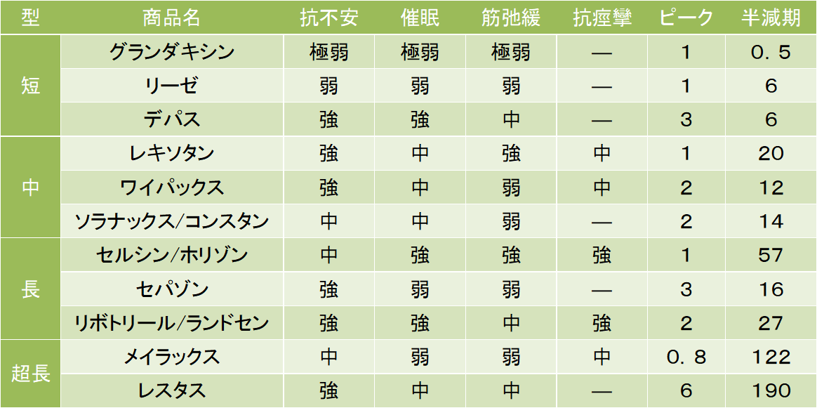抗不安薬の効果を比較して、表に一覧にしました。
