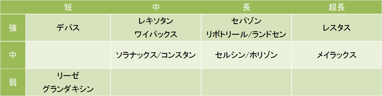 抗不安薬の頓服としての効果の比較をしました。