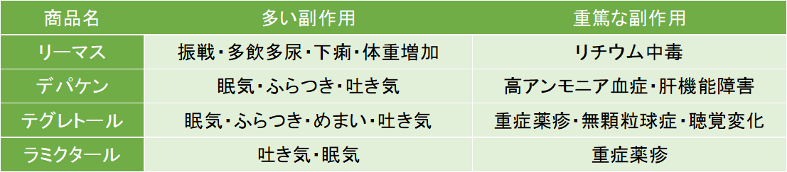 気分安定薬の副作用を一覧にしました。