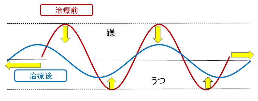 気分安定薬の治療効果について図にしました。