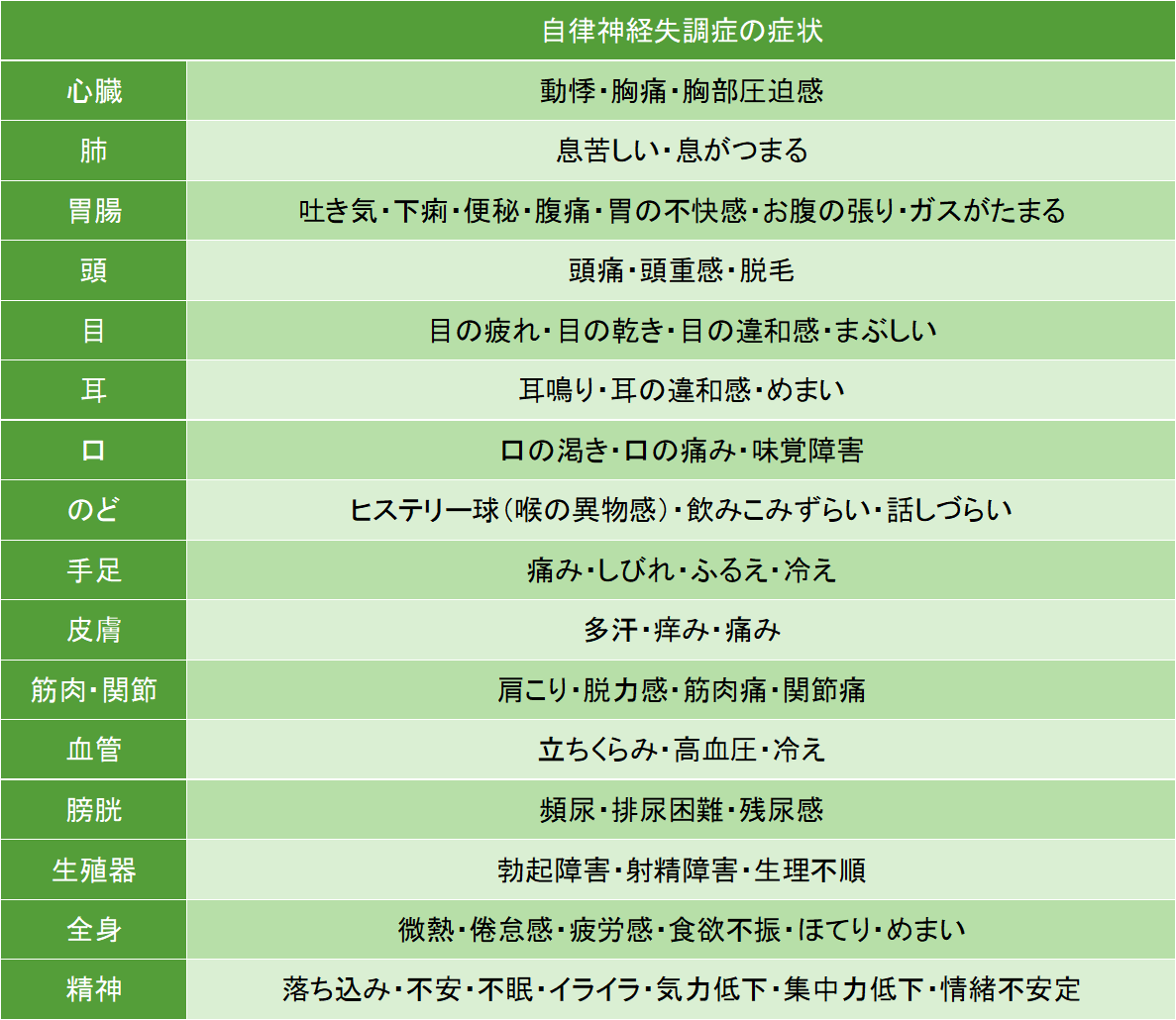 自律神経失調症で認められる症状を一覧にしました。