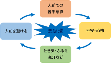 社会不安障害の症状が悪循環していく模式図です。