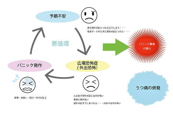 パニック障害の症状についてまとめました。