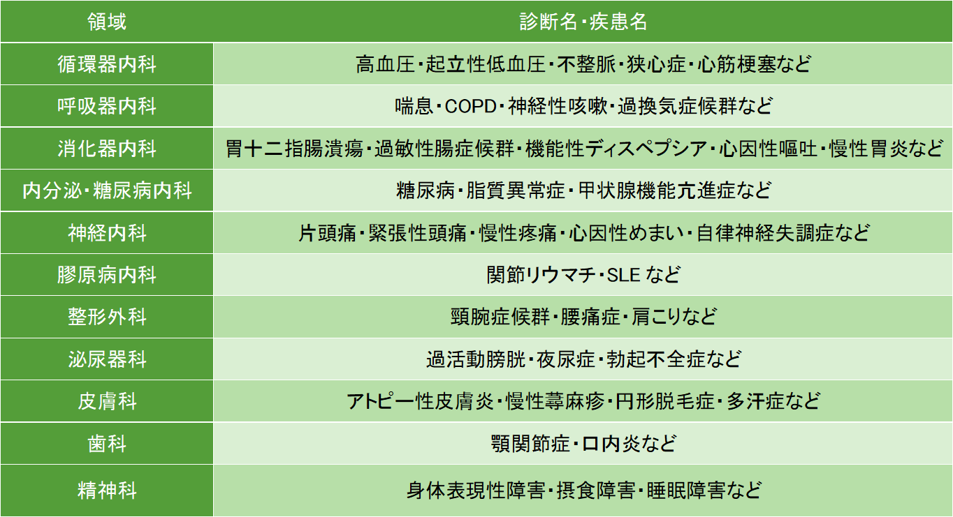 自律神経失調と関連の深い病気についてまとめました。