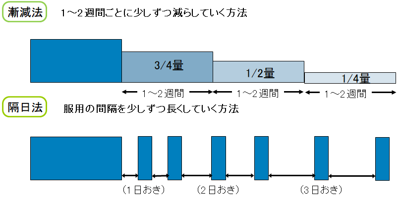 抗うつ剤の減量方法をまとめました。