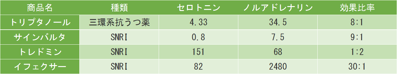 SNRIのKi値を比較し、効果と副作用の特徴の違いを理解しましょう。