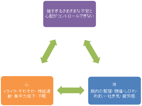 全般性不安障害の症状の流れをまとめました。