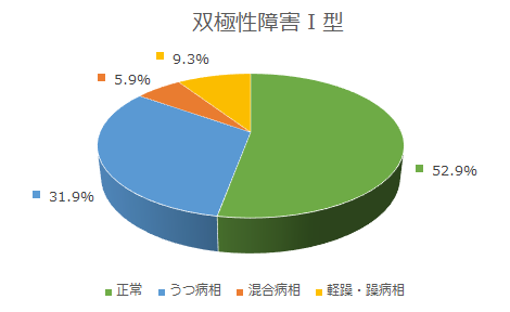 双極性障害Ⅰ型の症状病相の割合をグラフにしました。
