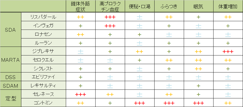 抗精神病薬の副作用を比較しました。