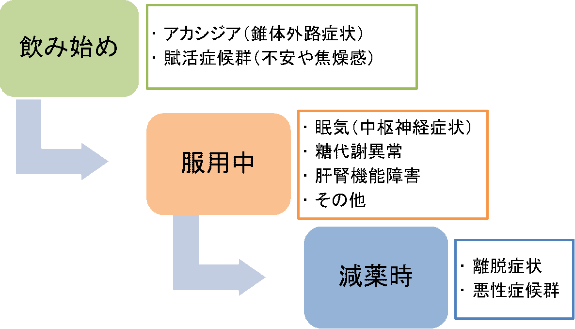 レキサルティの服用時期での副作用をまとめました。