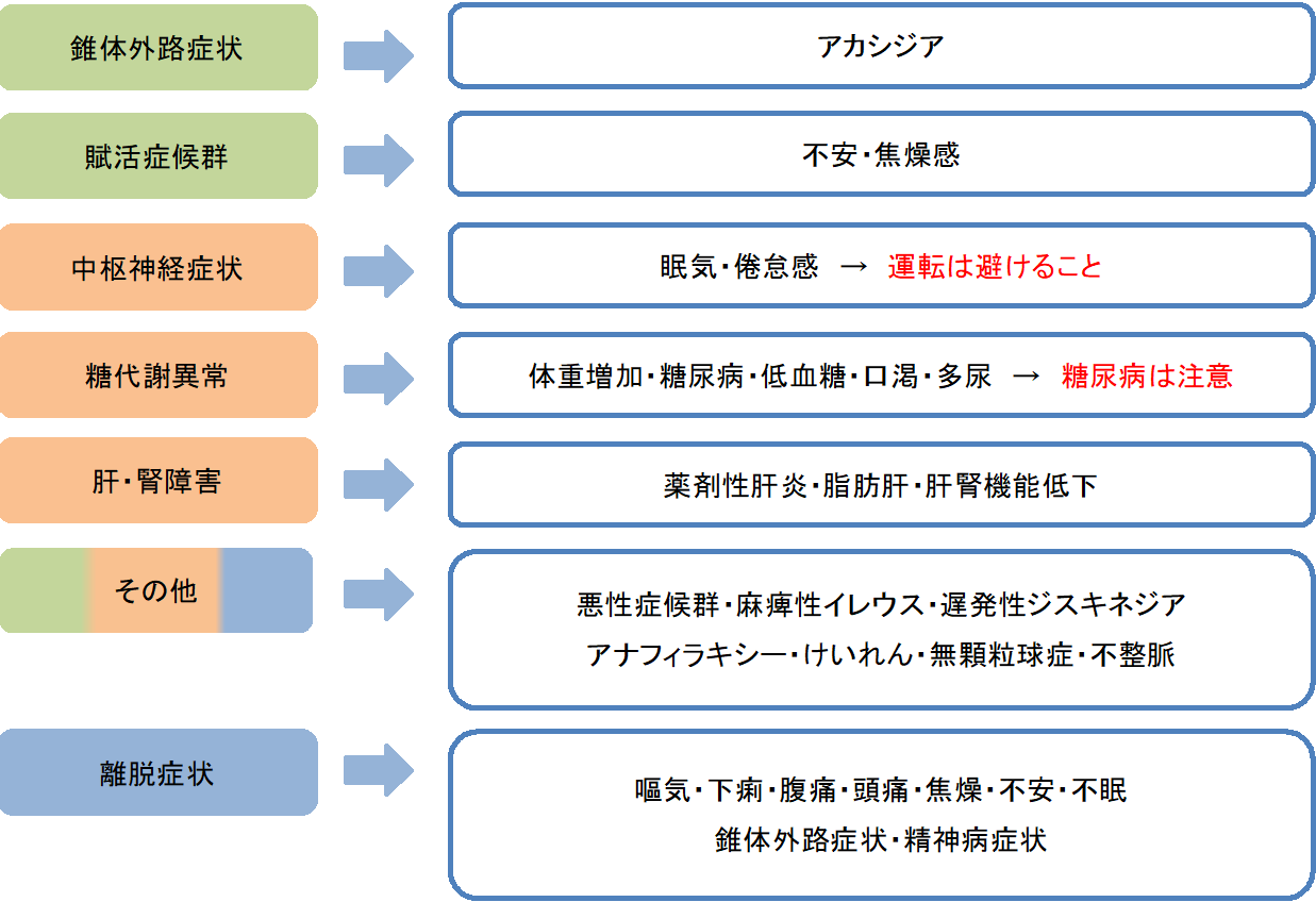 エビリファイの副作用をまとめました。