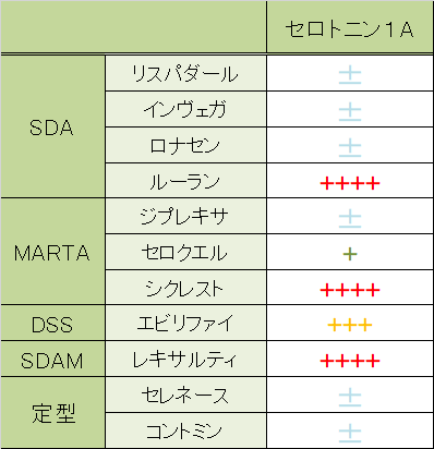 抗精神病薬のセロトニン１A受容体に対する作用の比較をしました。