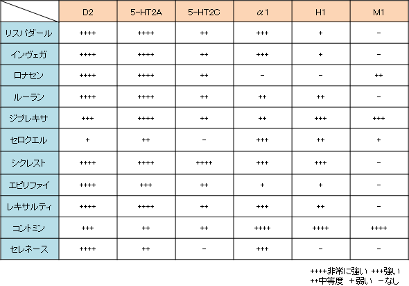 抗精神病薬の作用プロファイルをまとめました。（Ki値での比較）