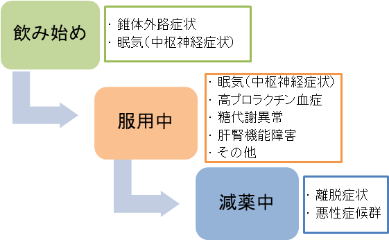 抗精神病薬SDAでの服用時期での副作用の違いをまとめました。