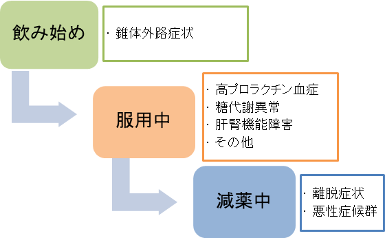 ロナセン・ドグマチールの服用時期ごとに注意すべき副作用をまとめました。