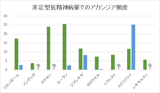 非定型抗精神病薬のアカシジアの比較を行いました。