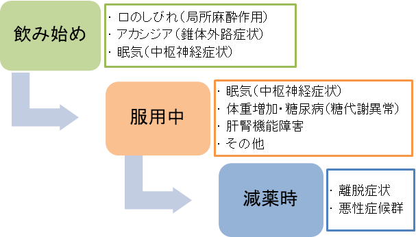 シクレストの副作用を服用時期ごとにまとめました。
