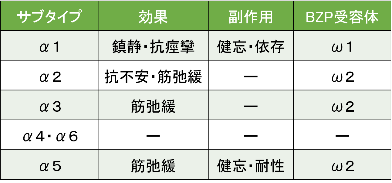 GABA－A受容体のサブタイプについて、まとめました。
