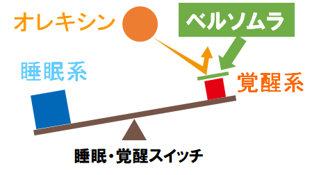 ベルソムラの作用機序について図にしました。