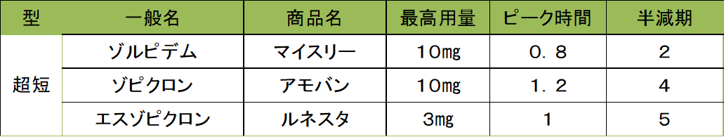 非ベンゾジアゼピン系睡眠薬の比較をしました。