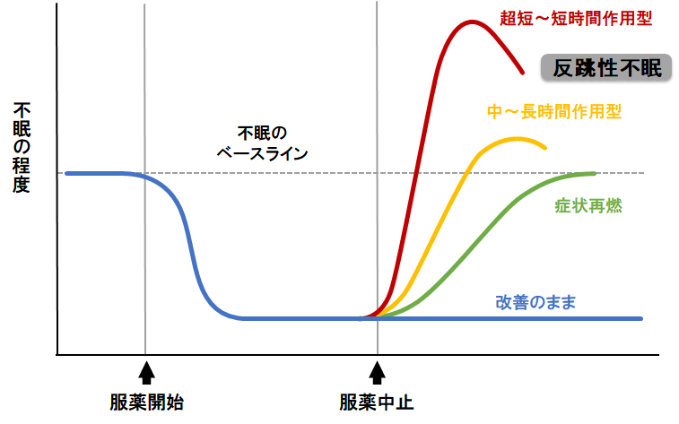 睡眠薬の離脱症状である反跳性不眠について、概念をまとめました。