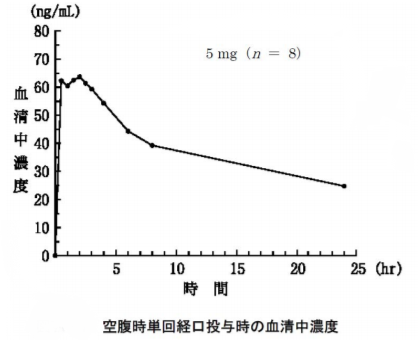 ベンザリンの血中濃度の変化をインタビューフォームから引用しました。