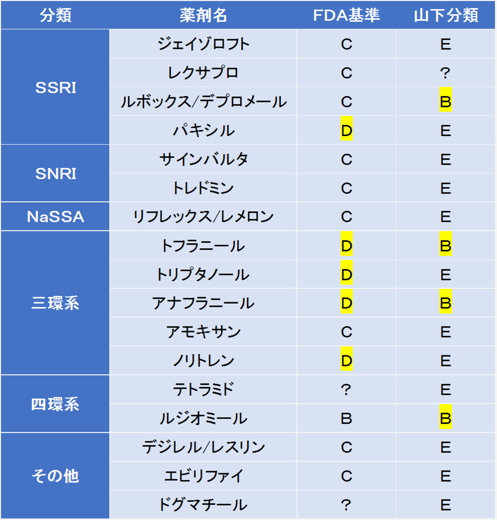 抗うつ剤の授乳への影響を、Hale分類と山下分類で比較しました。