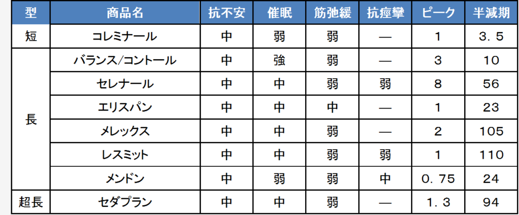 マイナーな抗不安薬の比較