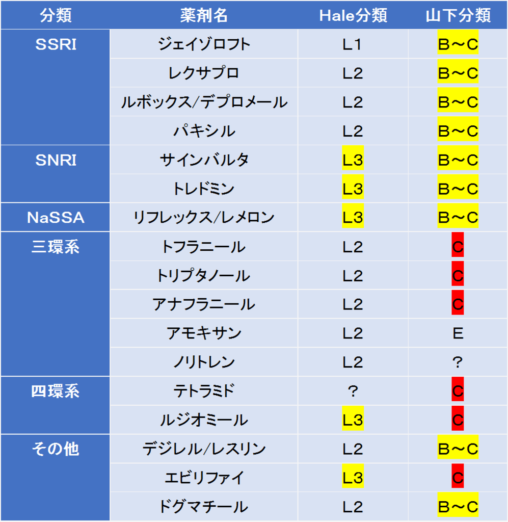 抗うつ剤の授乳への影響を、Hale分類と山下分類で比較しました。