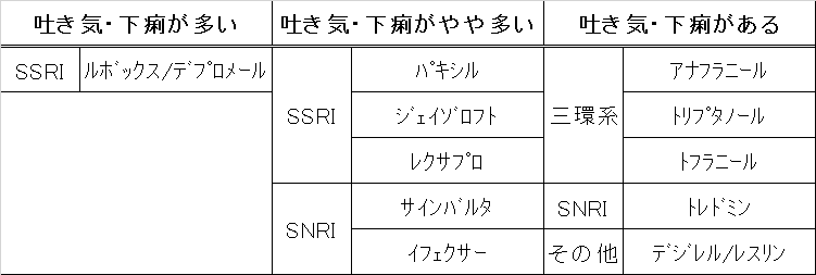 代表的な抗うつ薬の副作用のうち、吐き気・下痢を比較して表にしまとめました。