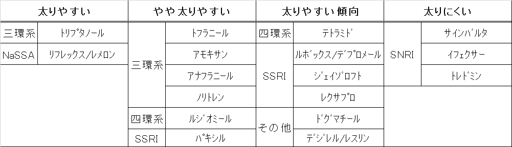 抗うつ剤の太りやすさを比較してみました。