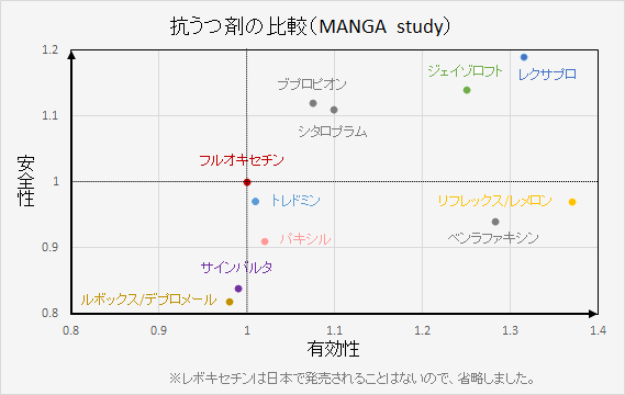 抗うつ剤の効果と副作用の比較を図表でしめしました。（MANGAstudy）