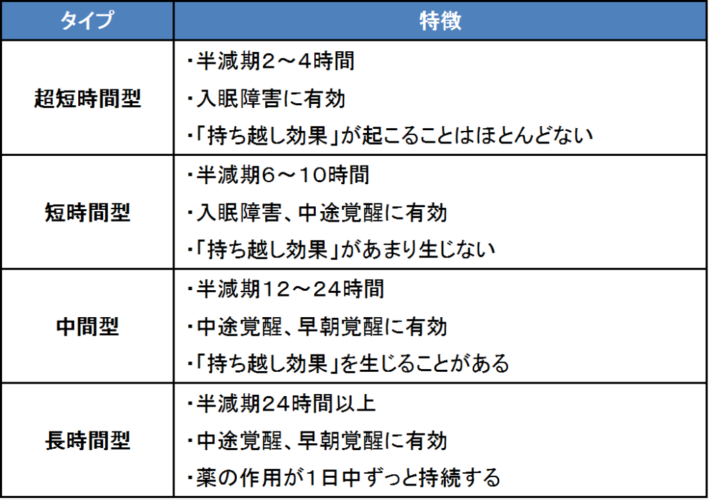 睡眠薬のタイプ（作用時間）と特徴をまとめました。