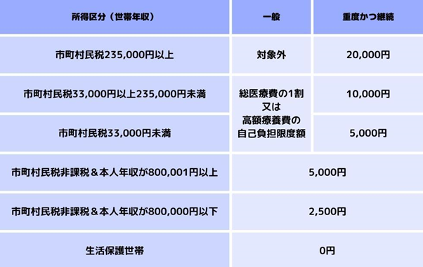 精神通院での自立支援医療の自己負担割合を一覧表にしました。