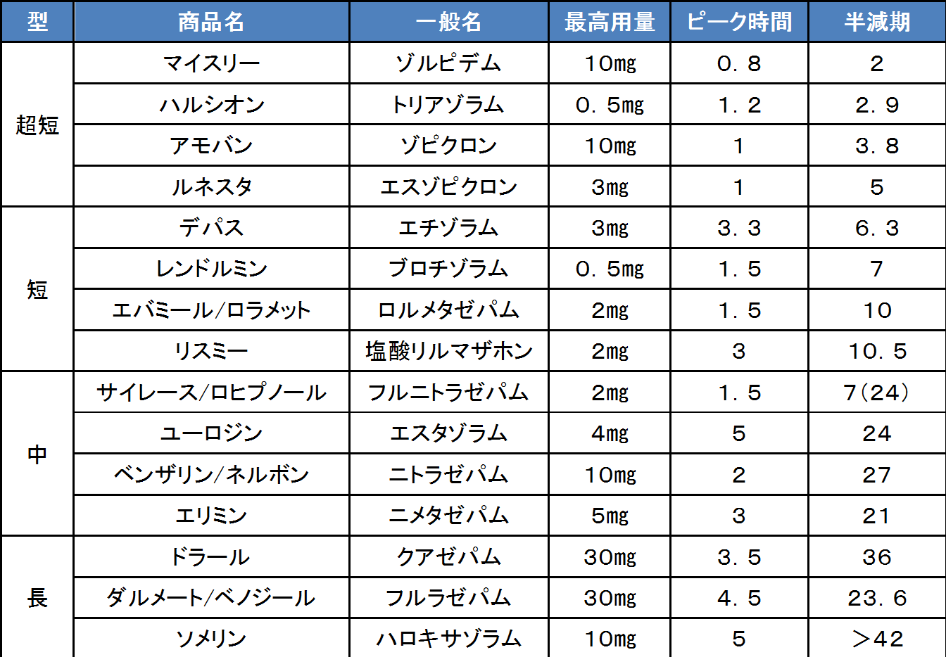 睡眠薬の作用時間と最高用量についてまとめました。