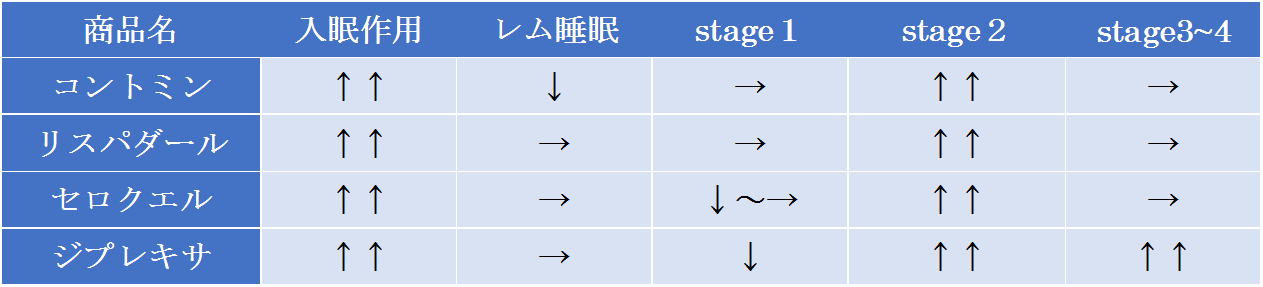 睡眠薬として有効な抗精神病薬についてまとめた表