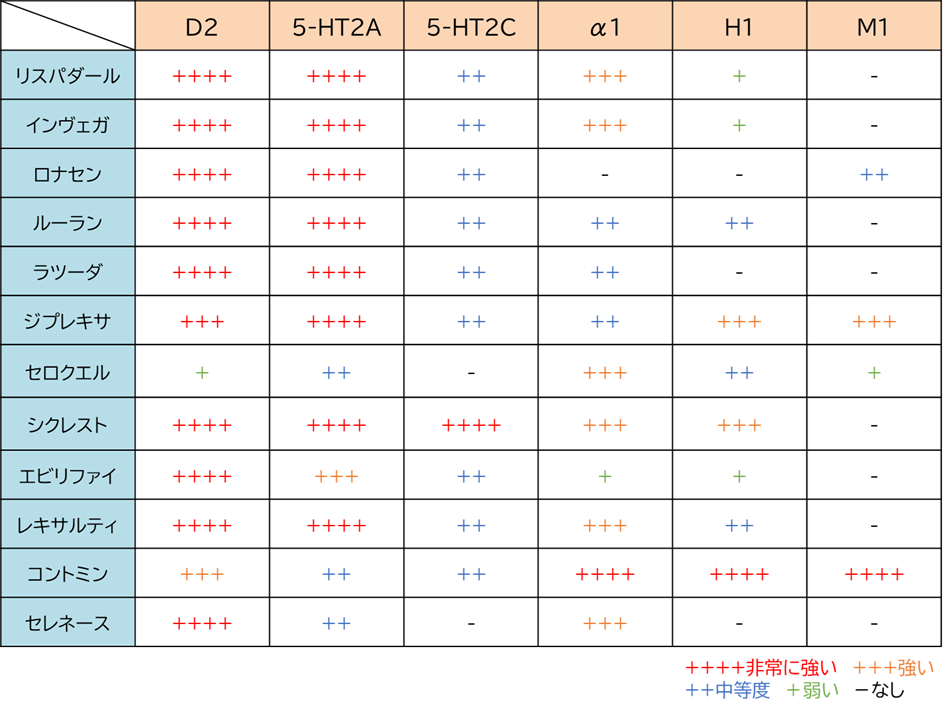 抗精神病薬の作用の比較