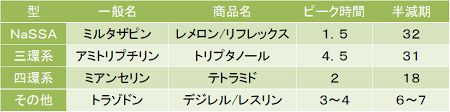 睡眠薬の代わりによく使われる抗うつ剤をまとめた表