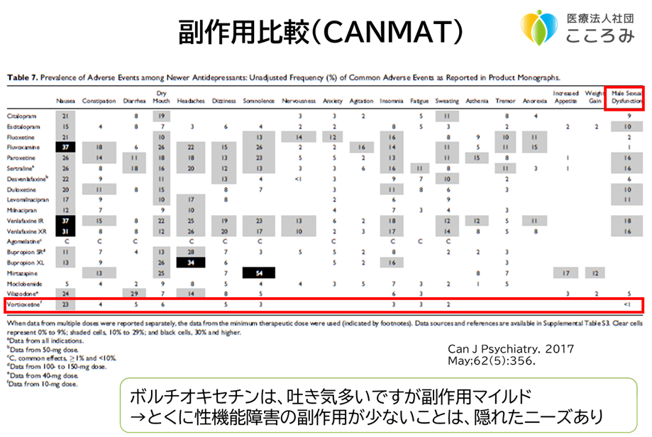 CANMATの抗うつ剤副作用